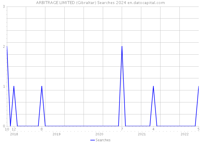 ARBITRAGE LIMITED (Gibraltar) Searches 2024 