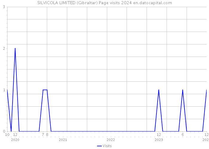 SILVICOLA LIMITED (Gibraltar) Page visits 2024 