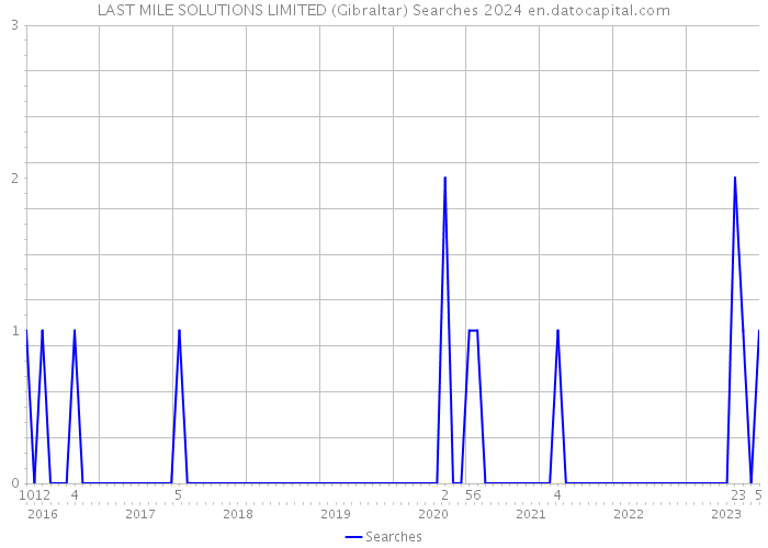 LAST MILE SOLUTIONS LIMITED (Gibraltar) Searches 2024 