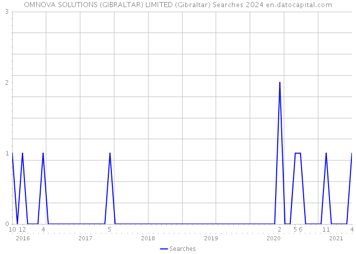 OMNOVA SOLUTIONS (GIBRALTAR) LIMITED (Gibraltar) Searches 2024 