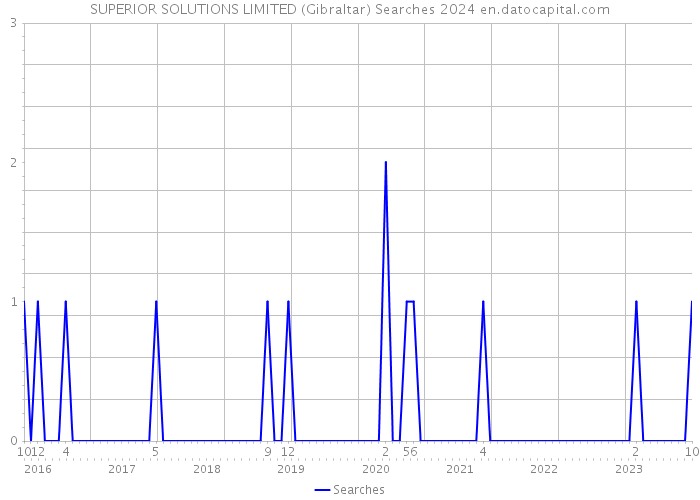 SUPERIOR SOLUTIONS LIMITED (Gibraltar) Searches 2024 