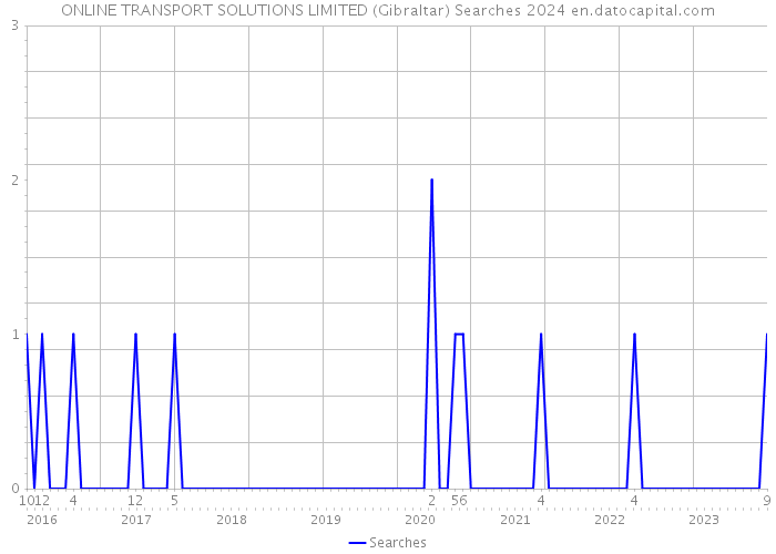 ONLINE TRANSPORT SOLUTIONS LIMITED (Gibraltar) Searches 2024 