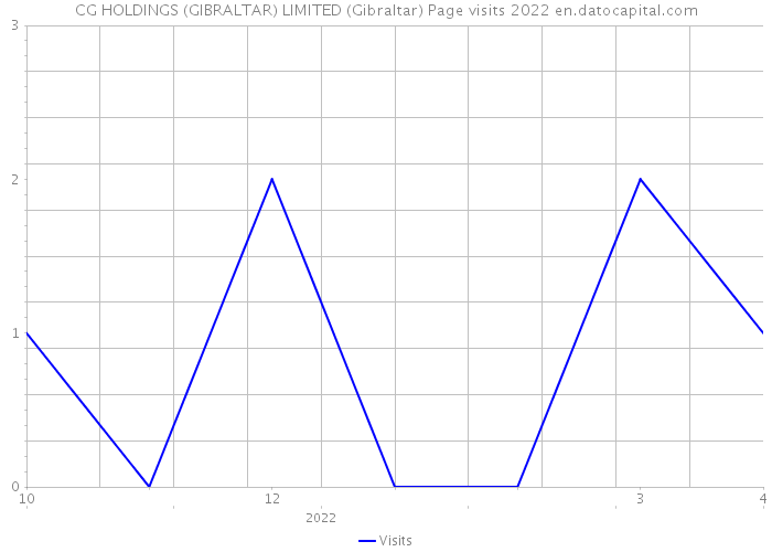 CG HOLDINGS (GIBRALTAR) LIMITED (Gibraltar) Page visits 2022 