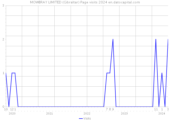 MOWBRAY LIMITED (Gibraltar) Page visits 2024 