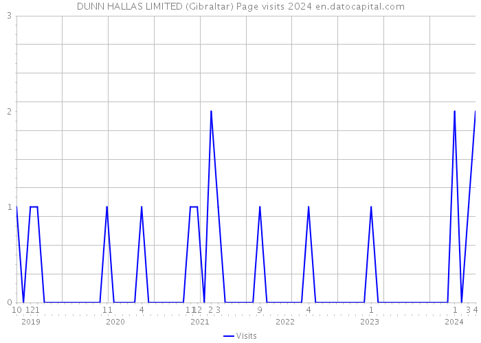 DUNN HALLAS LIMITED (Gibraltar) Page visits 2024 
