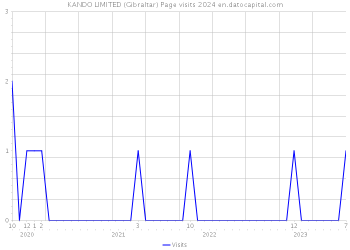 KANDO LIMITED (Gibraltar) Page visits 2024 