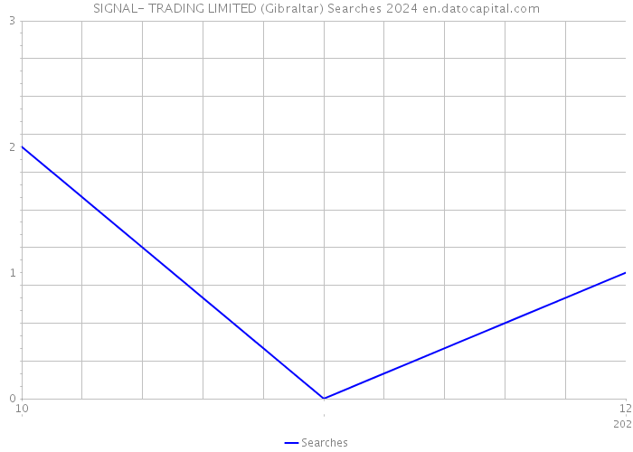 SIGNAL- TRADING LIMITED (Gibraltar) Searches 2024 