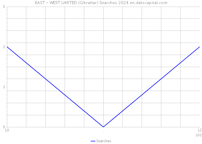 EAST - WEST LIMITED (Gibraltar) Searches 2024 