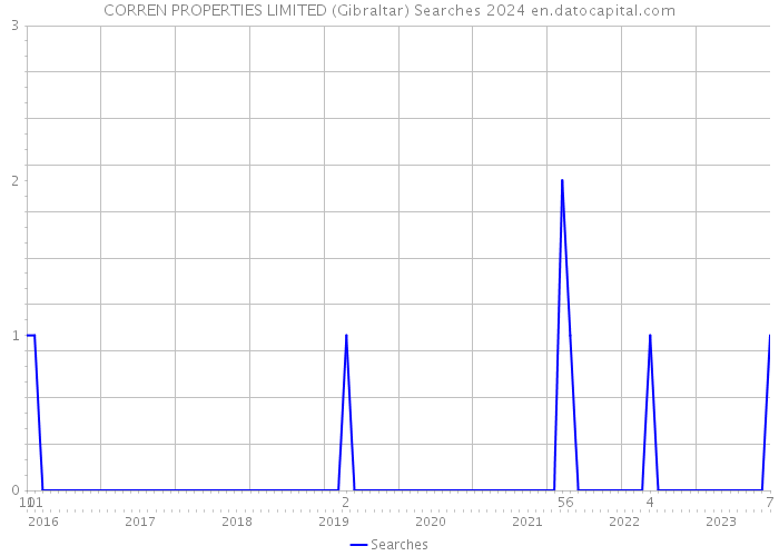 CORREN PROPERTIES LIMITED (Gibraltar) Searches 2024 