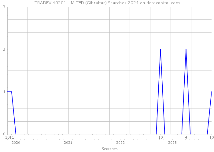 TRADEX 40201 LIMITED (Gibraltar) Searches 2024 
