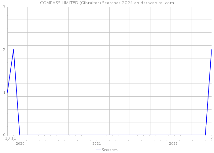 COMPASS LIMITED (Gibraltar) Searches 2024 