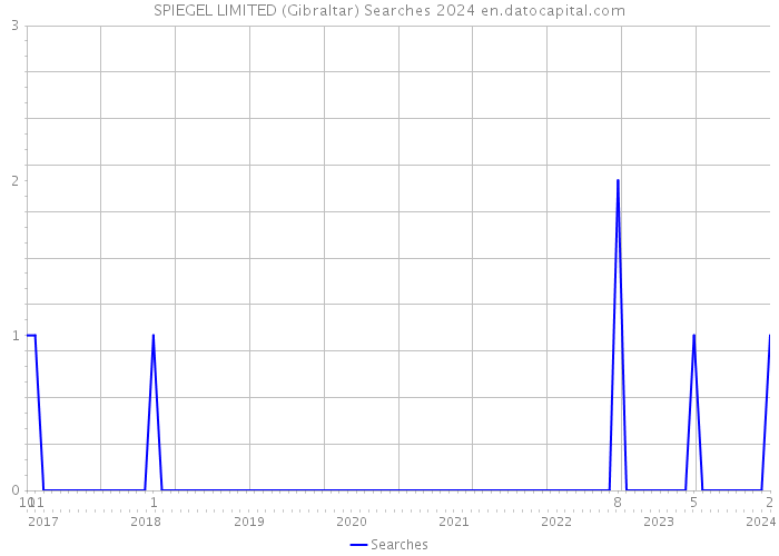 SPIEGEL LIMITED (Gibraltar) Searches 2024 