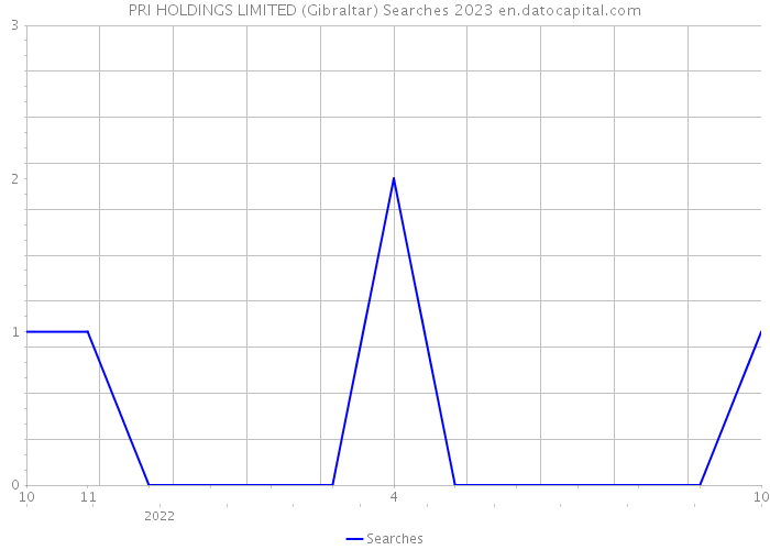 PRI HOLDINGS LIMITED (Gibraltar) Searches 2023 