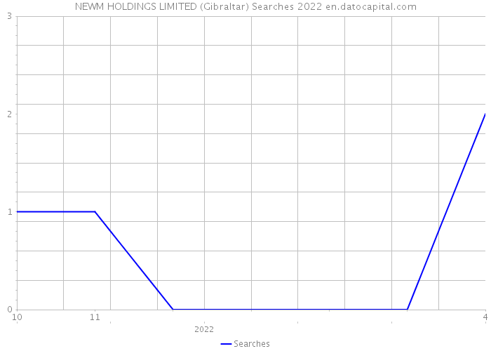 NEWM HOLDINGS LIMITED (Gibraltar) Searches 2022 