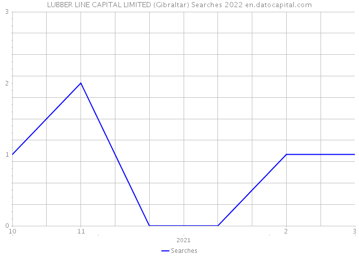 LUBBER LINE CAPITAL LIMITED (Gibraltar) Searches 2022 