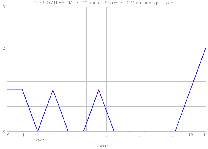 CRYPTO ALPHA LIMITED (Gibraltar) Searches 2024 