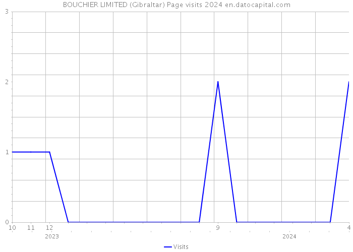 BOUCHIER LIMITED (Gibraltar) Page visits 2024 