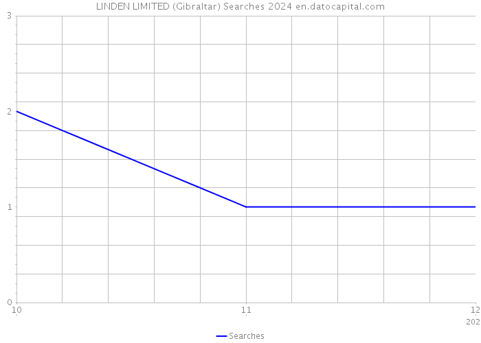 LINDEN LIMITED (Gibraltar) Searches 2024 