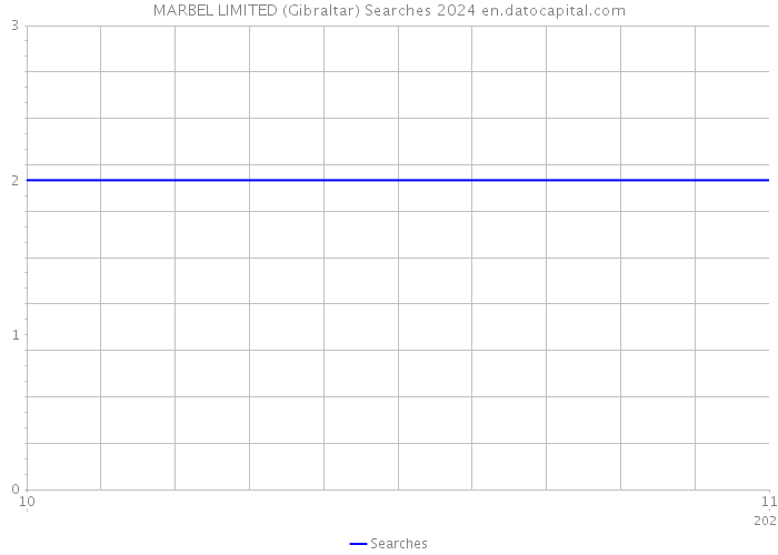 MARBEL LIMITED (Gibraltar) Searches 2024 