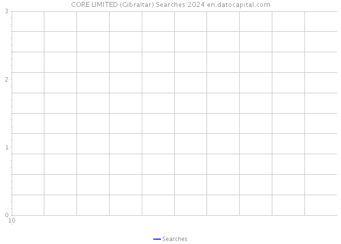 CORE LIMITED (Gibraltar) Searches 2024 