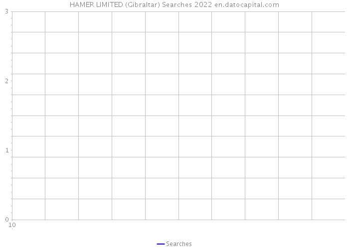 HAMER LIMITED (Gibraltar) Searches 2022 