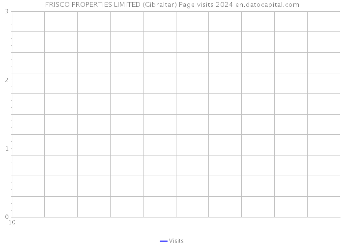 FRISCO PROPERTIES LIMITED (Gibraltar) Page visits 2024 