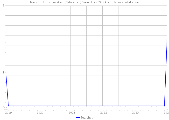 RecruitBlock Limited (Gibraltar) Searches 2024 