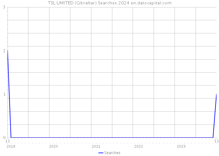 TSL LIMITED (Gibraltar) Searches 2024 