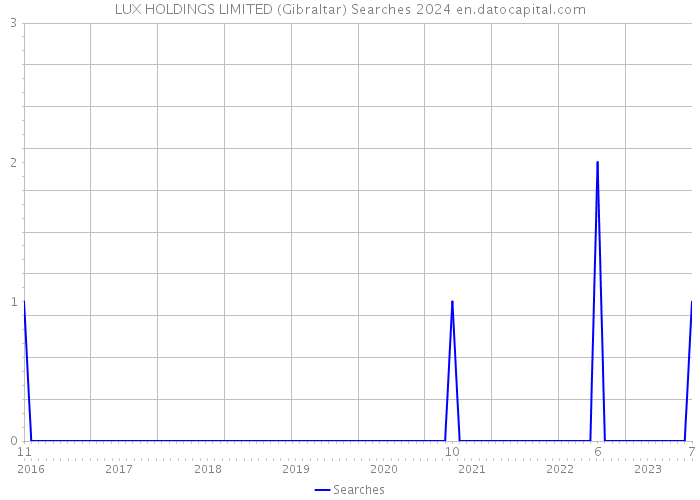 LUX HOLDINGS LIMITED (Gibraltar) Searches 2024 