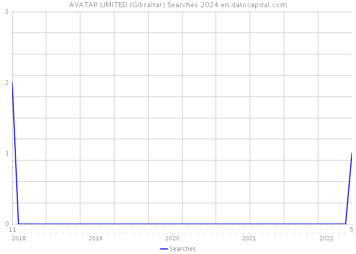 AVATAR LIMITED (Gibraltar) Searches 2024 