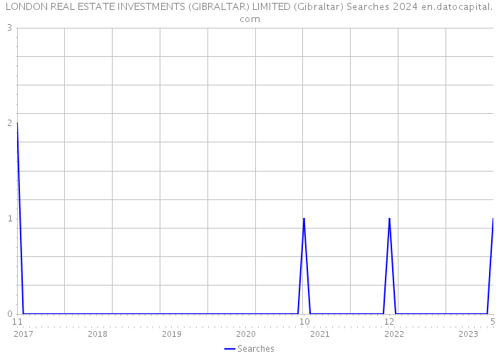 LONDON REAL ESTATE INVESTMENTS (GIBRALTAR) LIMITED (Gibraltar) Searches 2024 