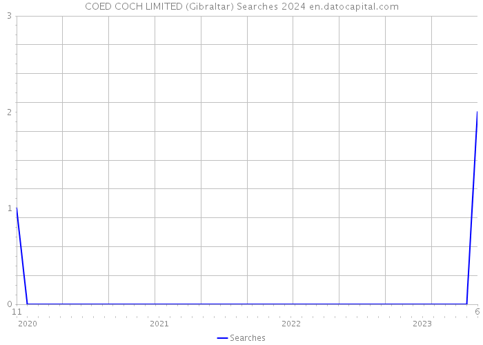 COED COCH LIMITED (Gibraltar) Searches 2024 