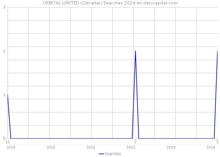 ORBITAL LIMITED (Gibraltar) Searches 2024 