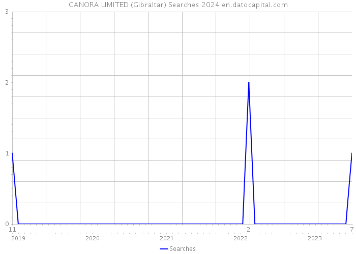 CANORA LIMITED (Gibraltar) Searches 2024 