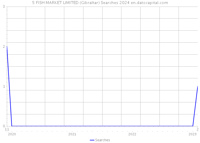 5 FISH MARKET LIMITED (Gibraltar) Searches 2024 