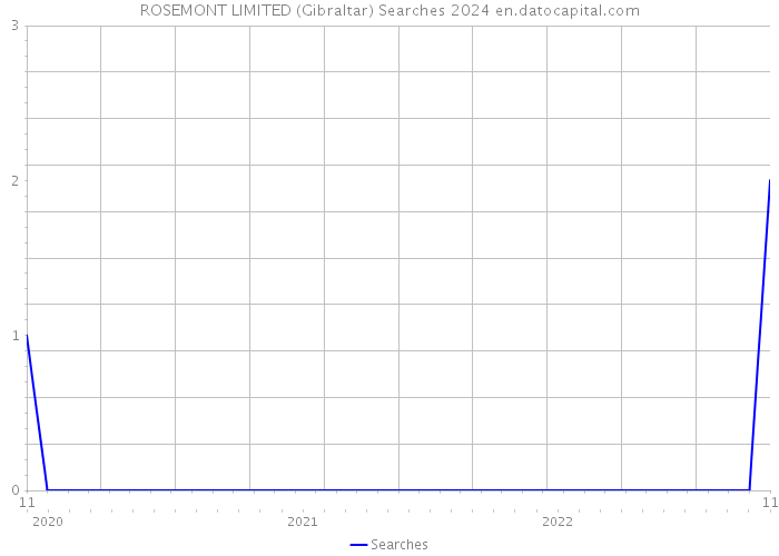 ROSEMONT LIMITED (Gibraltar) Searches 2024 