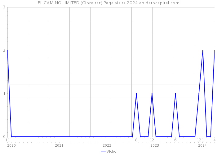 EL CAMINO LIMITED (Gibraltar) Page visits 2024 
