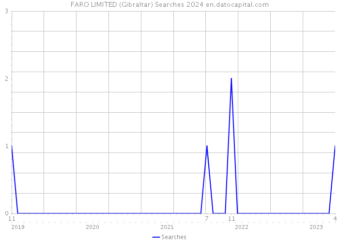 FARO LIMITED (Gibraltar) Searches 2024 