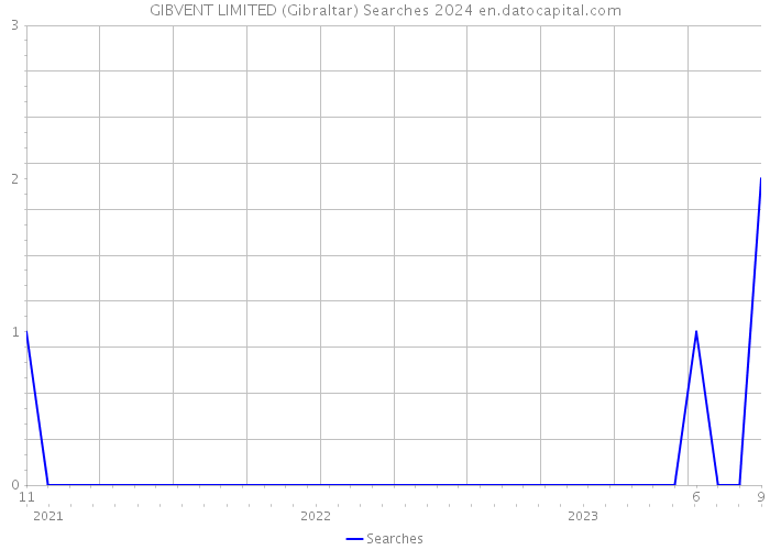 GIBVENT LIMITED (Gibraltar) Searches 2024 