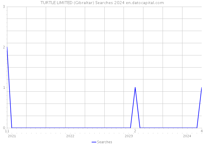 TURTLE LIMITED (Gibraltar) Searches 2024 