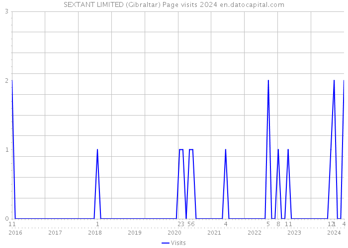 SEXTANT LIMITED (Gibraltar) Page visits 2024 