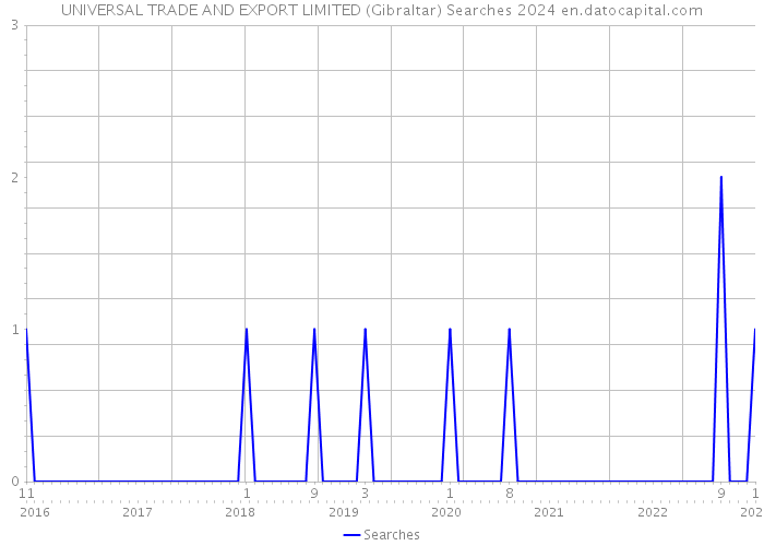 UNIVERSAL TRADE AND EXPORT LIMITED (Gibraltar) Searches 2024 