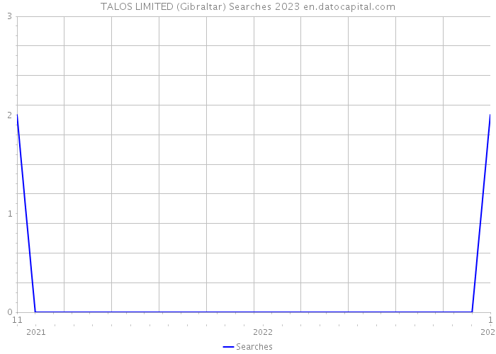 TALOS LIMITED (Gibraltar) Searches 2023 