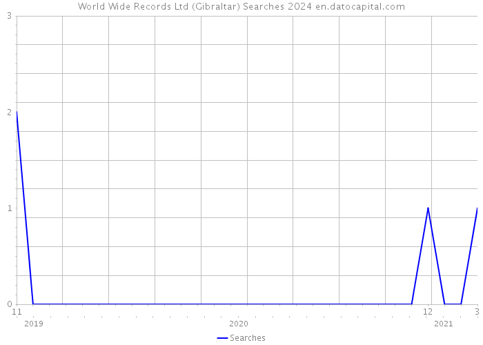 World Wide Records Ltd (Gibraltar) Searches 2024 
