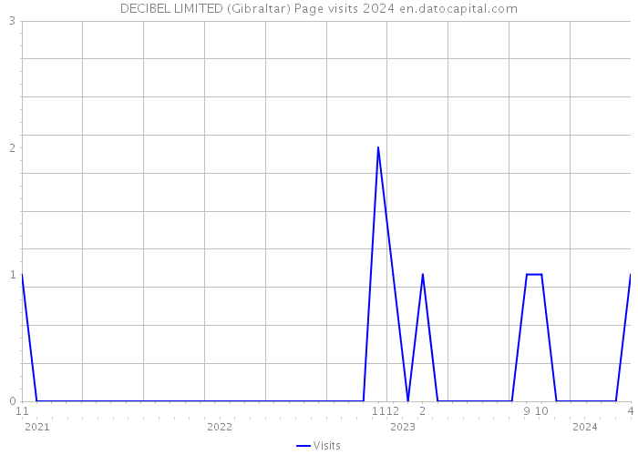 DECIBEL LIMITED (Gibraltar) Page visits 2024 