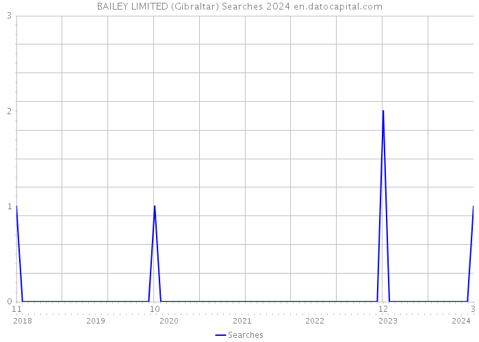 BAILEY LIMITED (Gibraltar) Searches 2024 