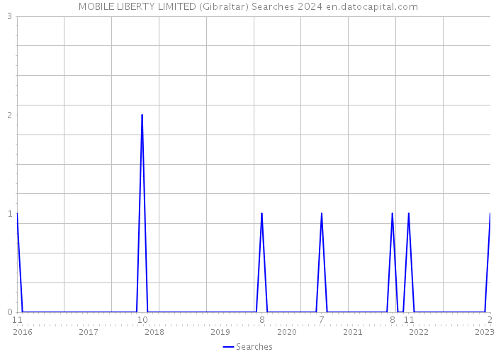 MOBILE LIBERTY LIMITED (Gibraltar) Searches 2024 