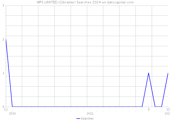 WPS LIMITED (Gibraltar) Searches 2024 