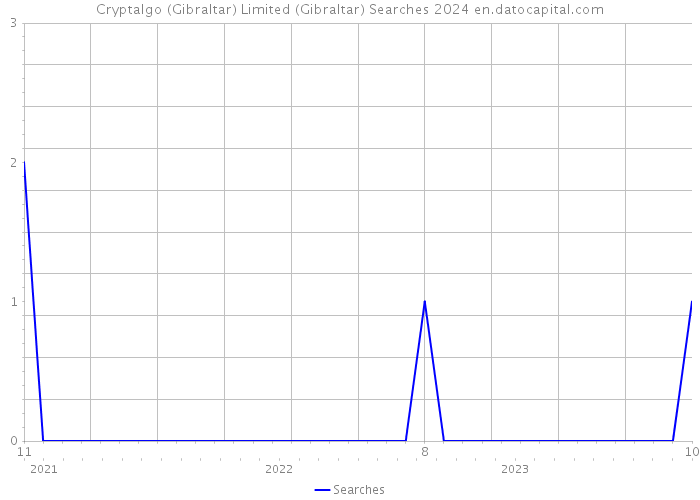 Cryptalgo (Gibraltar) Limited (Gibraltar) Searches 2024 