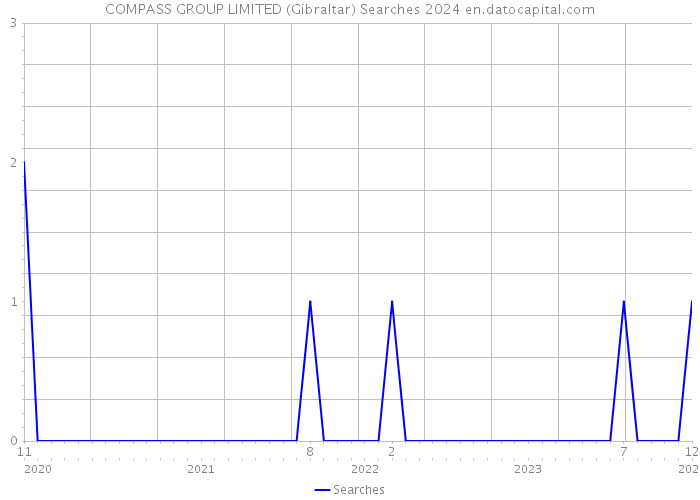COMPASS GROUP LIMITED (Gibraltar) Searches 2024 
